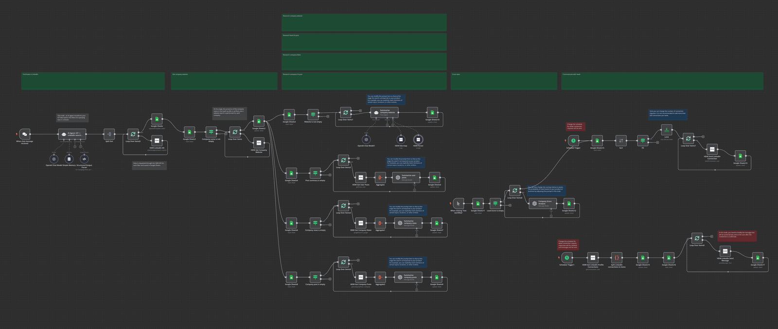 Real n8n automation workflow behind the AI lead generation and outreach system